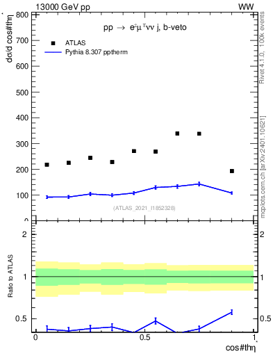 Plot of ll.thetaStar in 13000 GeV pp collisions