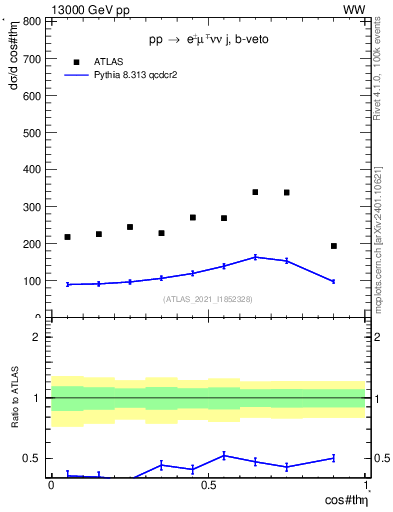 Plot of ll.thetaStar in 13000 GeV pp collisions