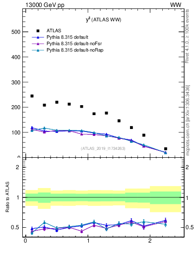 Plot of ll.y in 13000 GeV pp collisions
