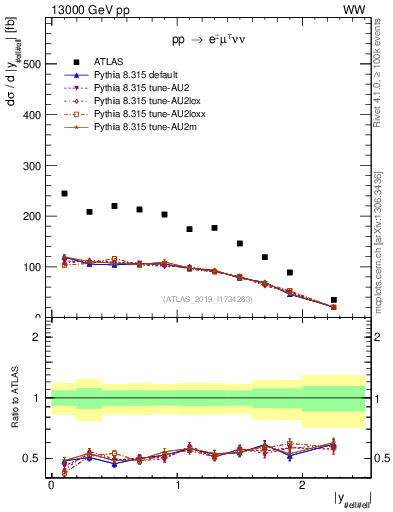 Plot of ll.y in 13000 GeV pp collisions