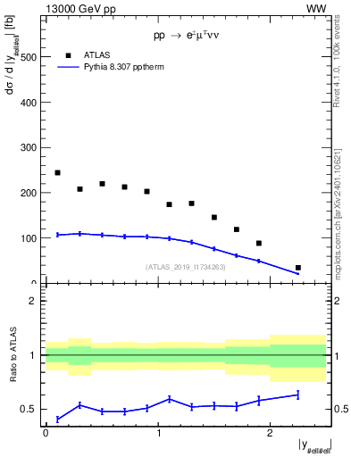 Plot of ll.y in 13000 GeV pp collisions