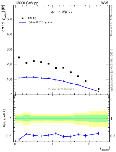 Plot of ll.y in 13000 GeV pp collisions