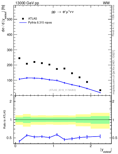 Plot of ll.y in 13000 GeV pp collisions
