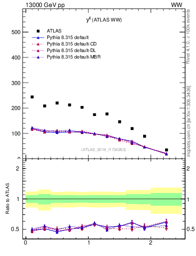 Plot of ll.y in 13000 GeV pp collisions
