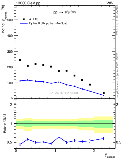Plot of ll.y in 13000 GeV pp collisions