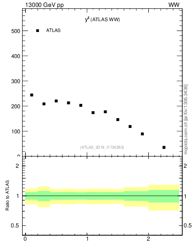 Plot of ll.y in 13000 GeV pp collisions
