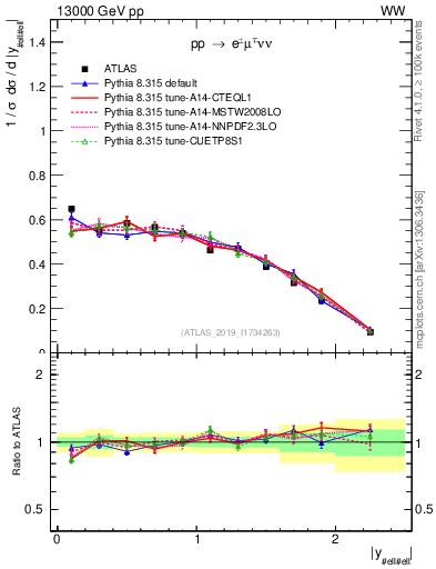Plot of ll.y in 13000 GeV pp collisions