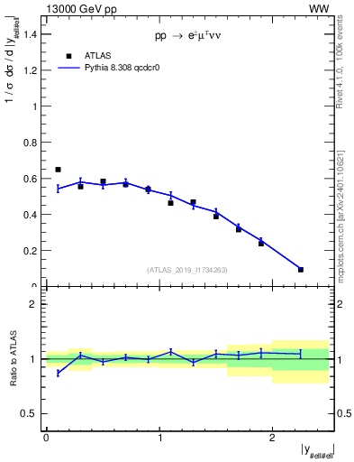 Plot of ll.y in 13000 GeV pp collisions