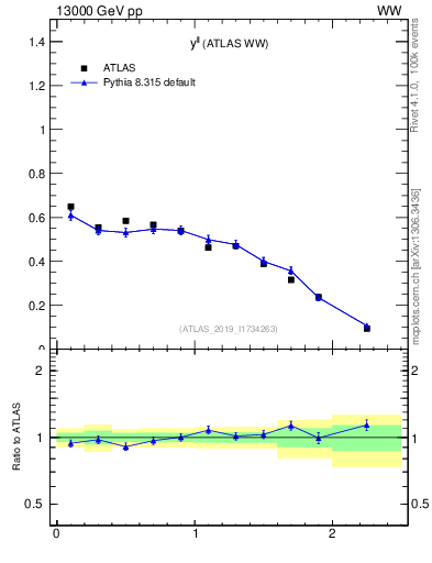 Plot of ll.y in 13000 GeV pp collisions