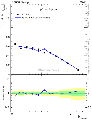 Plot of ll.y in 13000 GeV pp collisions