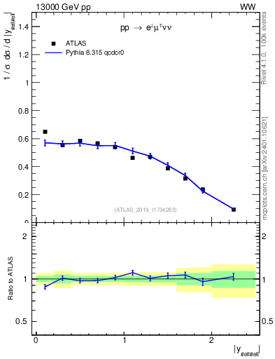 Plot of ll.y in 13000 GeV pp collisions