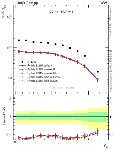 Plot of ll.y in 13000 GeV pp collisions