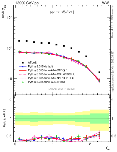 Plot of ll.y in 13000 GeV pp collisions
