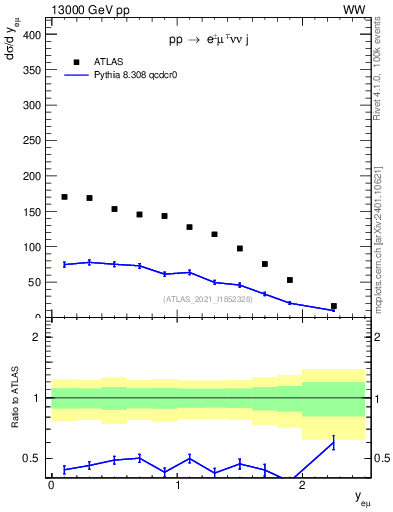 Plot of ll.y in 13000 GeV pp collisions