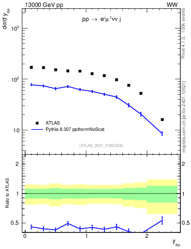 Plot of ll.y in 13000 GeV pp collisions