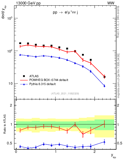 Plot of ll.y in 13000 GeV pp collisions
