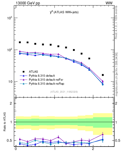 Plot of ll.y in 13000 GeV pp collisions