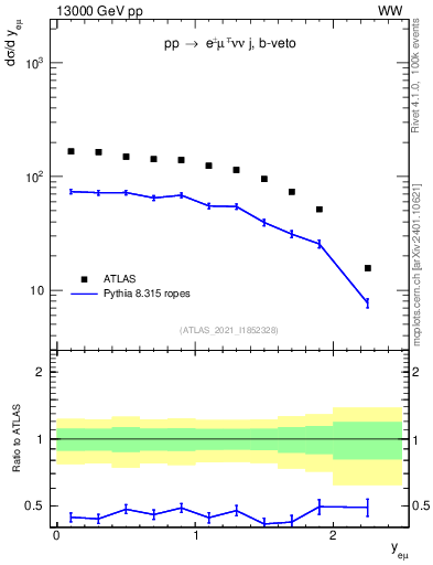 Plot of ll.y in 13000 GeV pp collisions