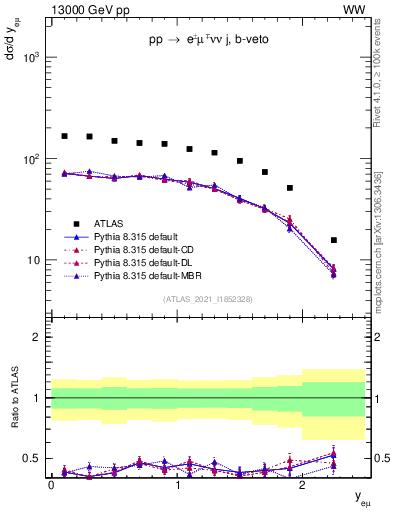 Plot of ll.y in 13000 GeV pp collisions
