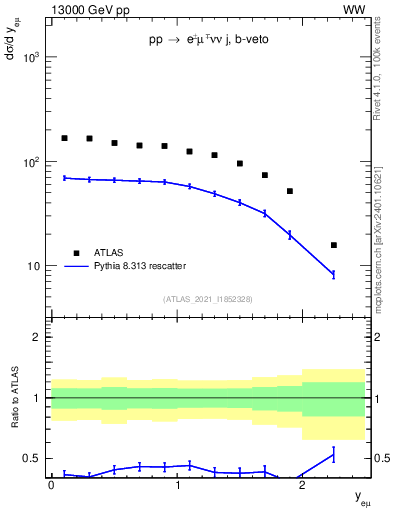 Plot of ll.y in 13000 GeV pp collisions