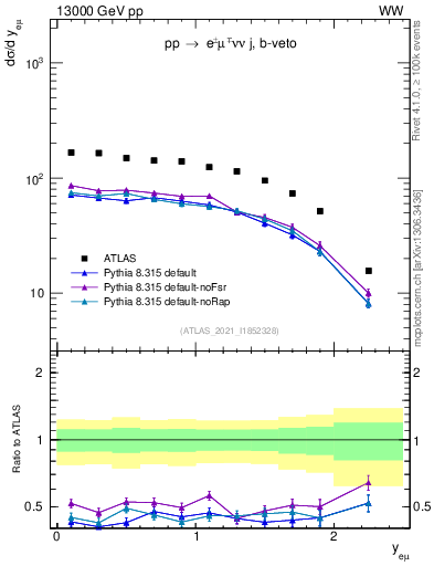 Plot of ll.y in 13000 GeV pp collisions