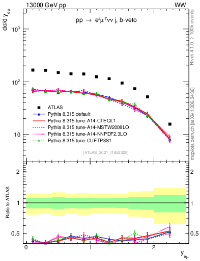Plot of ll.y in 13000 GeV pp collisions