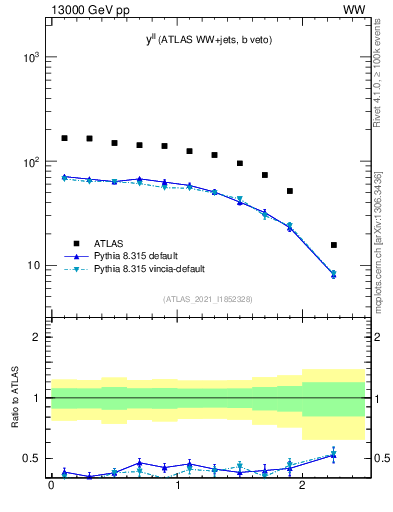 Plot of ll.y in 13000 GeV pp collisions