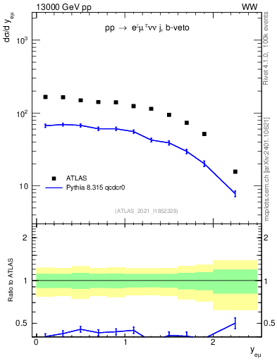 Plot of ll.y in 13000 GeV pp collisions
