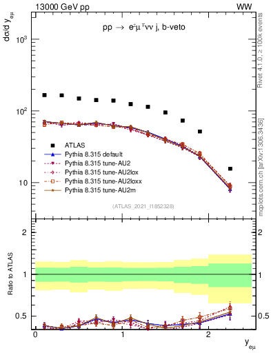 Plot of ll.y in 13000 GeV pp collisions