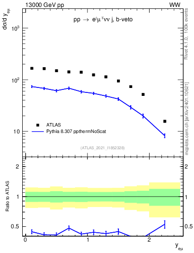 Plot of ll.y in 13000 GeV pp collisions
