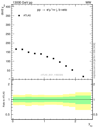 Plot of ll.y in 13000 GeV pp collisions