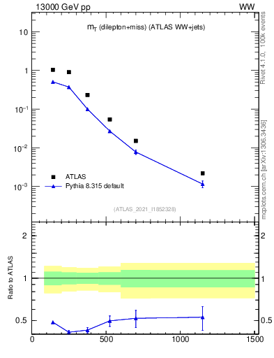 Plot of lnu.mt in 13000 GeV pp collisions