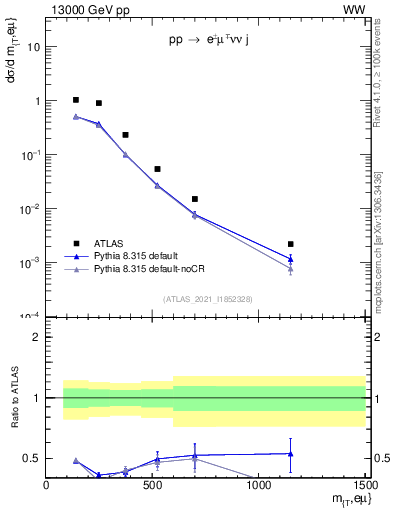 Plot of lnu.mt in 13000 GeV pp collisions