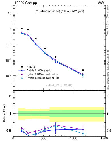 Plot of lnu.mt in 13000 GeV pp collisions