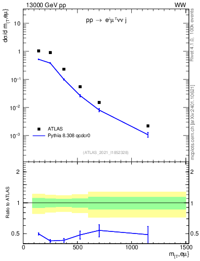 Plot of lnu.mt in 13000 GeV pp collisions