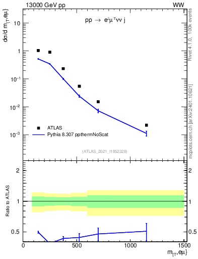 Plot of lnu.mt in 13000 GeV pp collisions