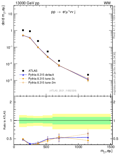 Plot of lnu.mt in 13000 GeV pp collisions