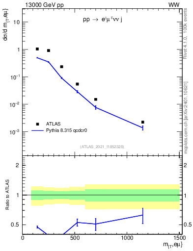 Plot of lnu.mt in 13000 GeV pp collisions