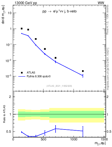 Plot of lnu.mt in 13000 GeV pp collisions
