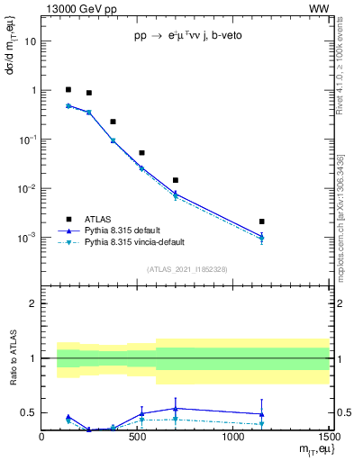 Plot of lnu.mt in 13000 GeV pp collisions