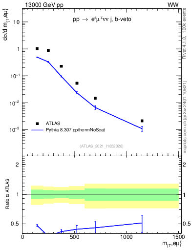 Plot of lnu.mt in 13000 GeV pp collisions