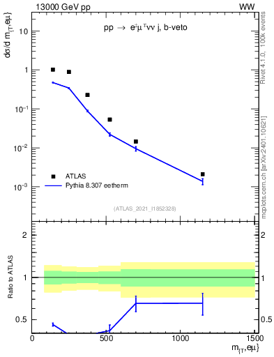 Plot of lnu.mt in 13000 GeV pp collisions