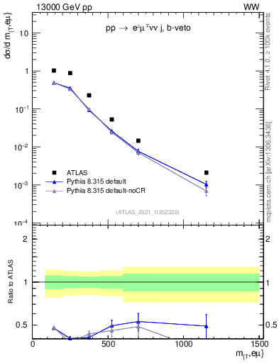 Plot of lnu.mt in 13000 GeV pp collisions