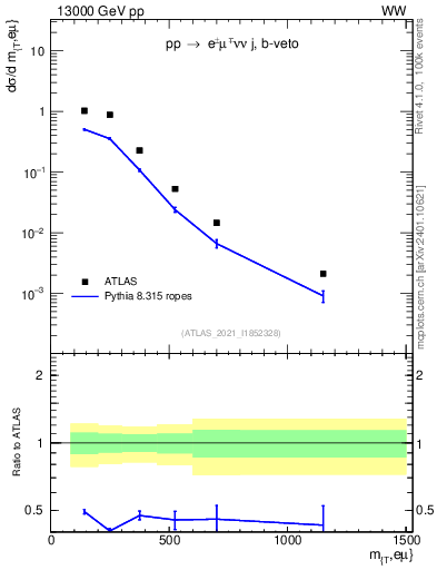 Plot of lnu.mt in 13000 GeV pp collisions