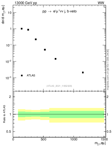 Plot of lnu.mt in 13000 GeV pp collisions