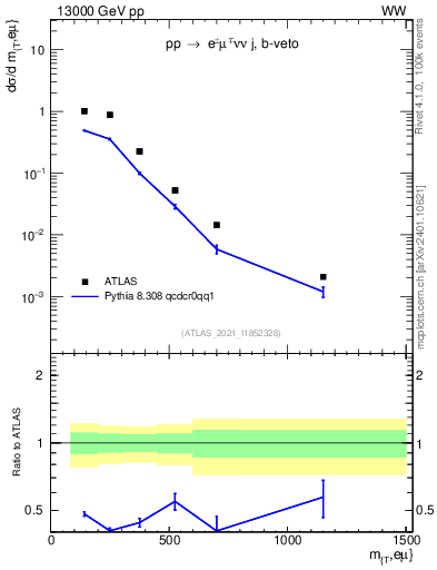 Plot of lnu.mt in 13000 GeV pp collisions