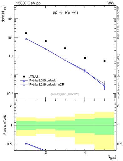 Plot of njets in 13000 GeV pp collisions