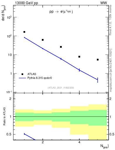 Plot of njets in 13000 GeV pp collisions