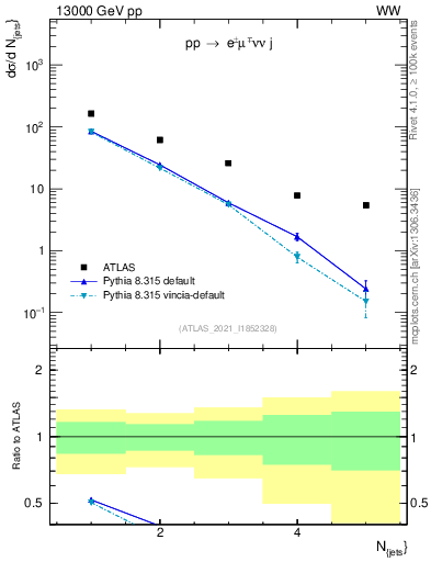 Plot of njets in 13000 GeV pp collisions