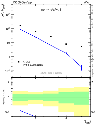 Plot of njets in 13000 GeV pp collisions